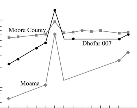 Ree Distribution Patterns In Dhofar 007 And The Cumulate Eucrites Moama