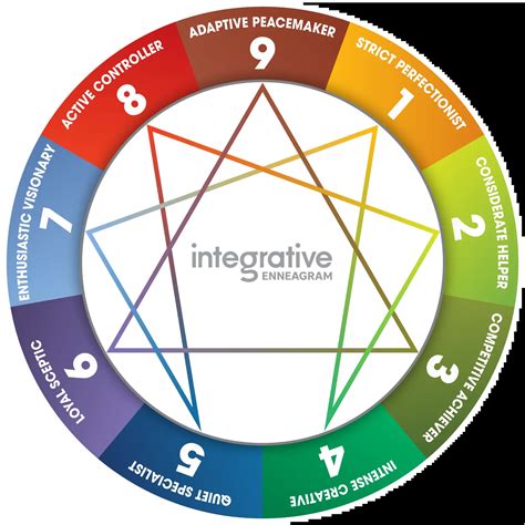 the enneagram a guide to understanding your personality and develop profesionally