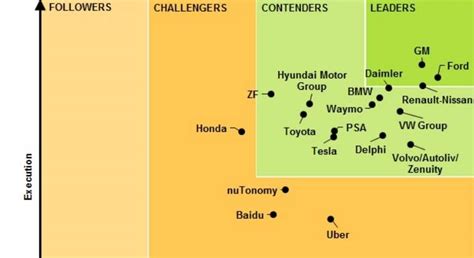 Las 10 Marcas Mejor Posicionadas Para Alcanzar El Coche Autónomo Uber