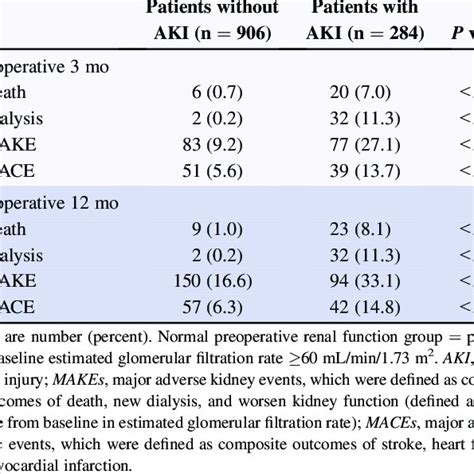 Risks For Development Of Akd And Ckd According To Aki Occurrence