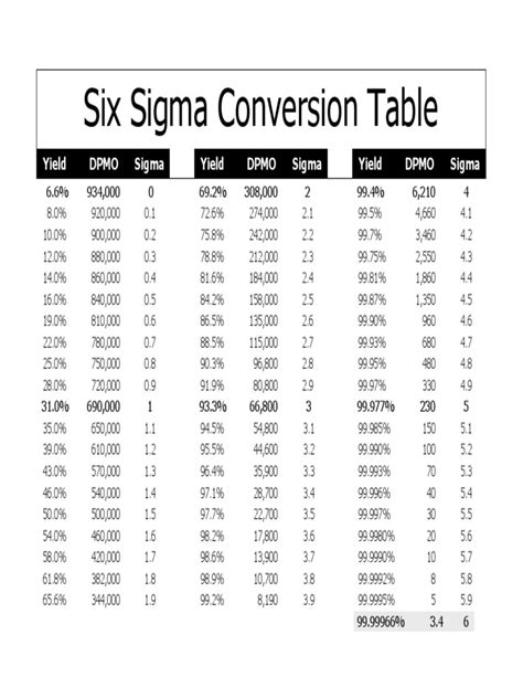 6 Sigma Conversion Tablepdf Six Sigma Quality