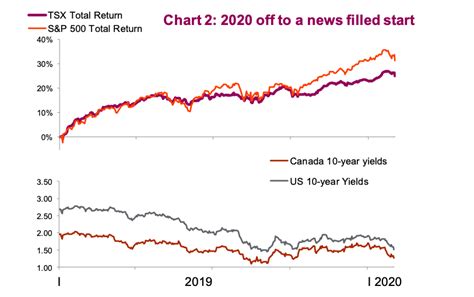 Showing chart data for the day. January 2020 Market Analysis: Good Start, Poor Finish ...