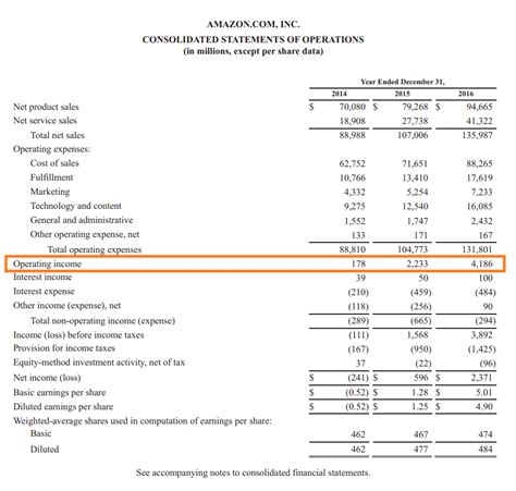 Operating Income Formula India Dictionary