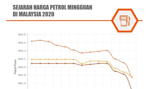 Berikut infosentral sertakan maklumat harga minyak petrol ron95, ron97 dan diesel mengikut harga pasaran runcit di malaysia sepertimana yang diumumkan secara mingguan oleh. Weltrade Malaysia: HARGA MINYAK MINGGUAN Terkini (RON95 ...