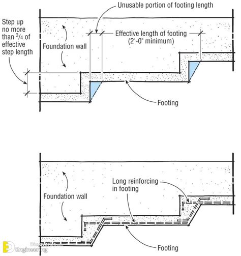 Stepped Foundation Engineering Discoveries