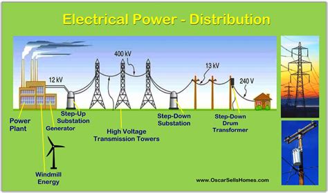 The electricity generation sequence involves taking charge from the earth, doing work on it to give it energy (expressed in terms of voltage), transporting the energy via a distribution system, using the energy, and dumping the spent charge back to the earth. Electrical Power Distribution - Residential