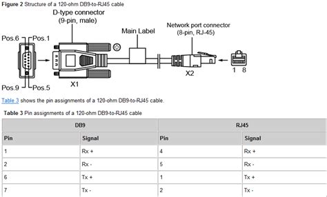 Pin Assignment Of The 100 Ohm Db9 To Rj45 Cable