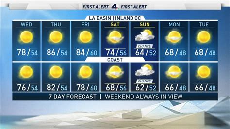 First Alert Forecast Warm Summer Like Weather Continues Nbc Los Angeles