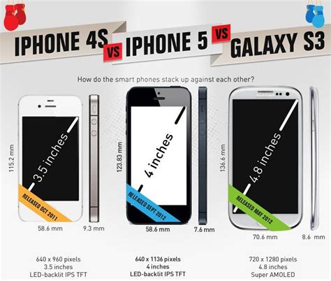 Infographic Comparing Apple Iphone 4s Vs Iphone 5 Vs