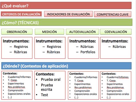 Técnicas E Instrumentos De Evaluación Diferencias Infografía Gesvin Romero