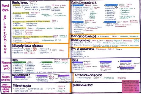 Mynotes4usmle Antibiotics Pharmacology Antibiotics Chart Medical