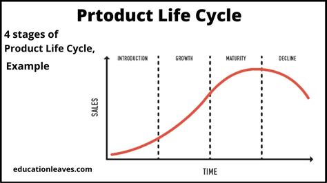 Product Life Cycle 4 Stages Of Product Life Cycle