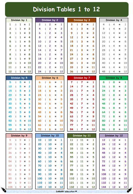 Division Tables 1 To 12 A4 Math Poster For Kids With Practice Option