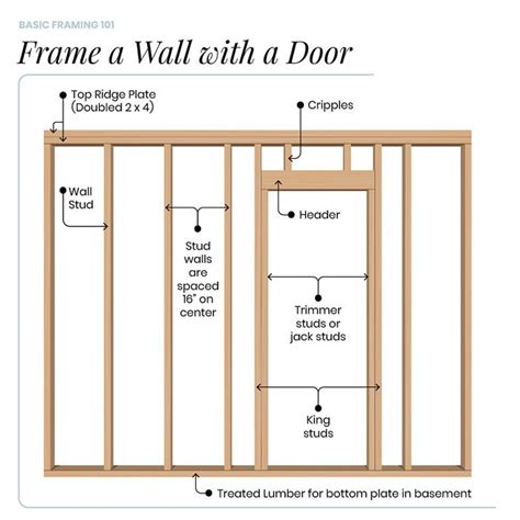 Framing Basics From Windows To Doors The Inspiring Investment