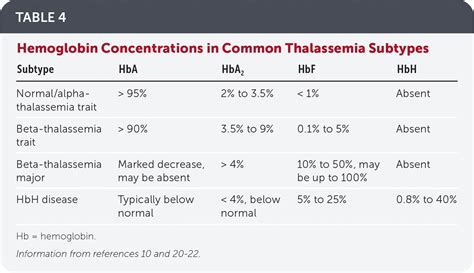 Alpha And Beta Thalassemia Rapid Evidence Review Aafp