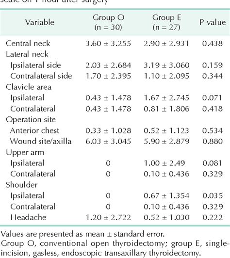 Table From A Comparison Of Postoperative Pain After Conventional Open