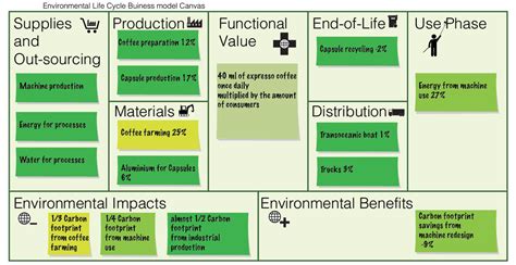 The Triple Layered Business Model Canvas A Tool To Design More Sustainable Business Models