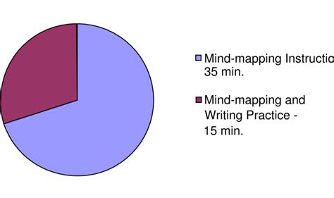 Allocation Of Instructional Time For The 50 Minute Class Period