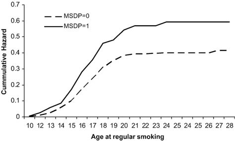 Figure 1 From The Effects Of Maternal Smoking During Pregnancy On Offspring Outcomes Semantic
