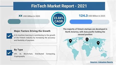 fintech market size and forecast 2021 2026 lotus qa