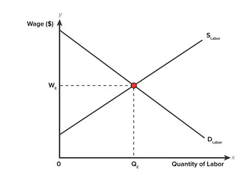 Solved Consider The Graph Below Assume That A Union Enters The Labor