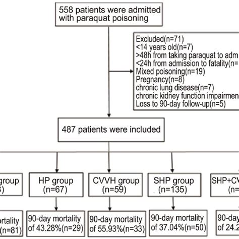 Flowchart Of Patients HP Hemoperfusion CVVH Continuous Venovenous Download Scientific