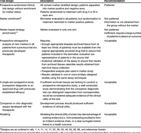 Clinical Trial Designs In Relation To Demonstration Of Clinical Utility