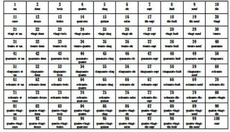 1 To 100 Numbers In French