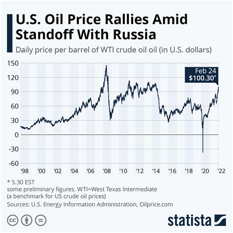 Chart: U.S. Oil Price Rallies Amid Standoff With Russia | Statista