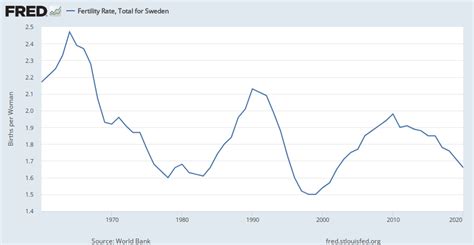 Fertility Rate Total For Sweden Spdyntfrtinswe Fred St Louis Fed