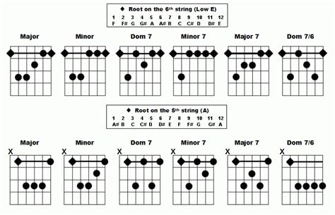Bar Chords Chart For Beginners The Bottom Charts Are The Basic Barre