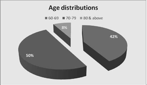 Percentage Of Patients In Different Age Group Download Scientific Diagram