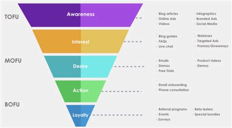 What Is B2b Marketing Funnel How Does It Work Mageplaza