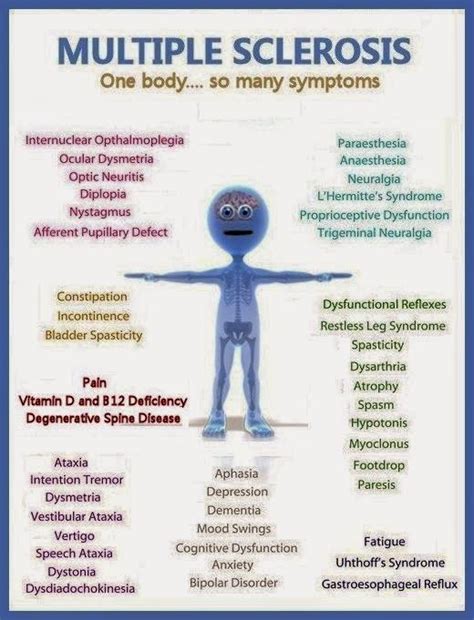 Multiple Sclerosis Symptoms Checklist How To Prevent Multiple