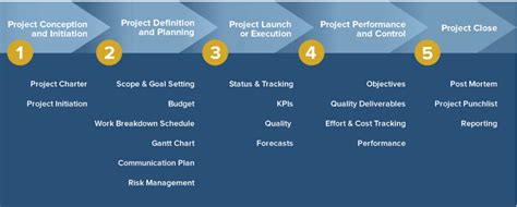 Demystifying The 5 Phases Of Project Management Smarterbusinessprocesses