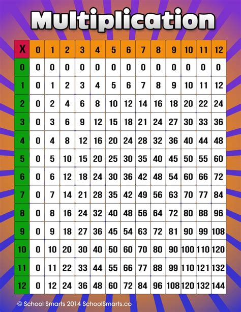 Multiplication Chart By School Smarts Durable Material Rolled And
