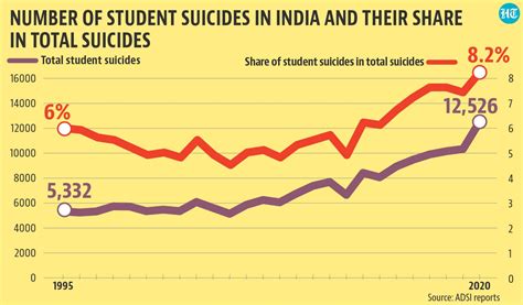 What Does Data Tell Us About The Problem Of Student Suicides In India