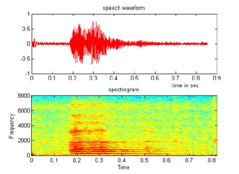 The Speech Signal And Its Spectrogram Of The Vowel A Female Sound