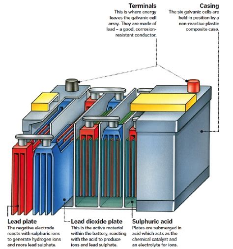 Inside Car Batteries How It Works