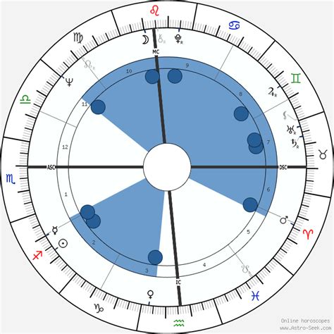 Beau Bridges Astroloji Doğum Tarihi Doğum Haritası Astro Veri Tabanı