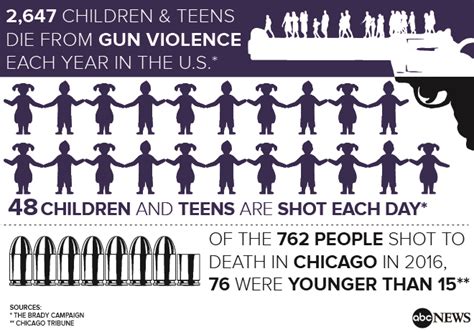 For Children Who Survive Gun Violence Healing From A Bullet Wound Is