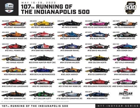 Indy500 Spotter Guide 2023 Indy 500 Practice And Qualifying Week