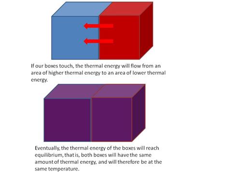 Thermal equilibrium can be simple. Is it Hot or Cold in Here? How Energy Transfer Affects How ...