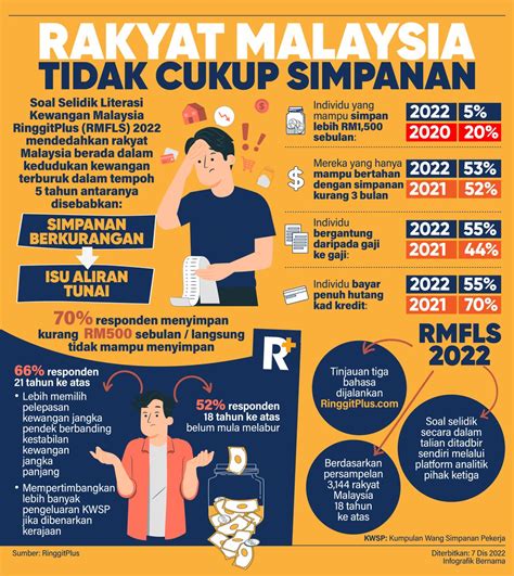 Harian Metro On Twitter Infografik Rakyat Malaysia Tidak Cukup