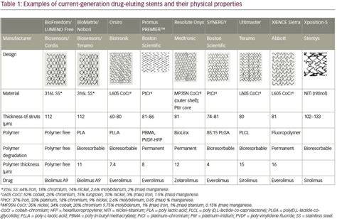 Comparison Of Contemporary Drug Eluting Coronary Stents Is Any Stent