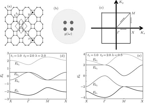 Effect Of Interaction And Temperature On Quantum Phase Transition In