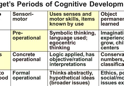 This includes thought, judgment, and knowledge. Jean Piaget - Stages Of Learning Piaget