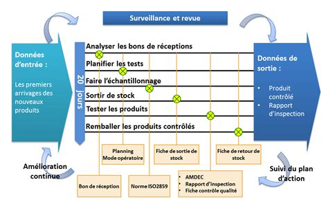 Management Du Système Qualité Produit Application à Une Entreprise De