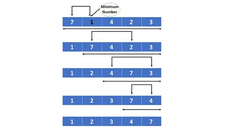 What Is Selection Sort Algorithm In Data Structures Simplilearn