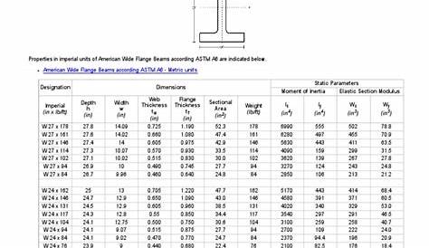 wide flange beam load capacity chart
